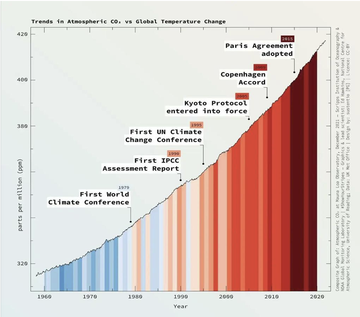 why Trends in Atmospheric CO